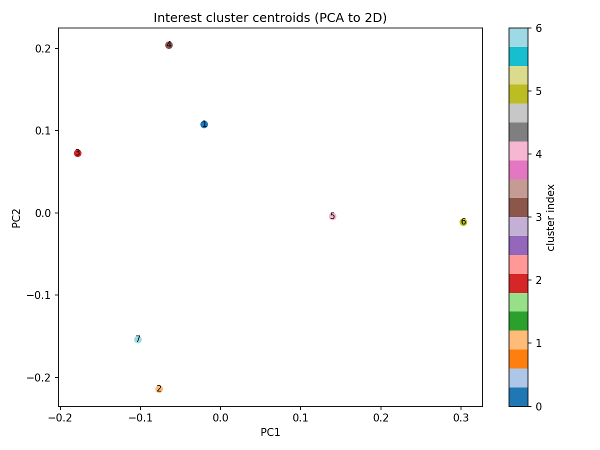 interest_clusters_pca